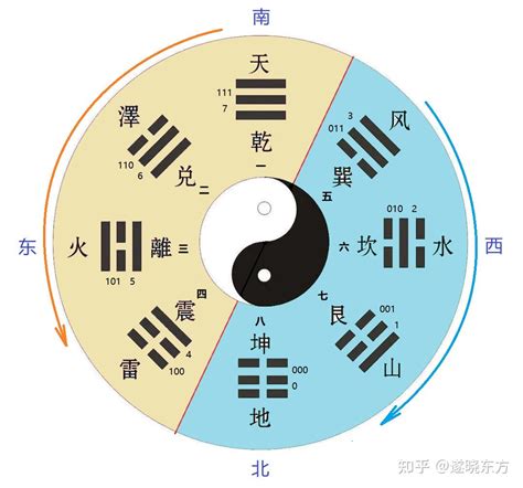 先天:csawndqrbla= 八卦|先天八卦与后天八卦的关系和区别